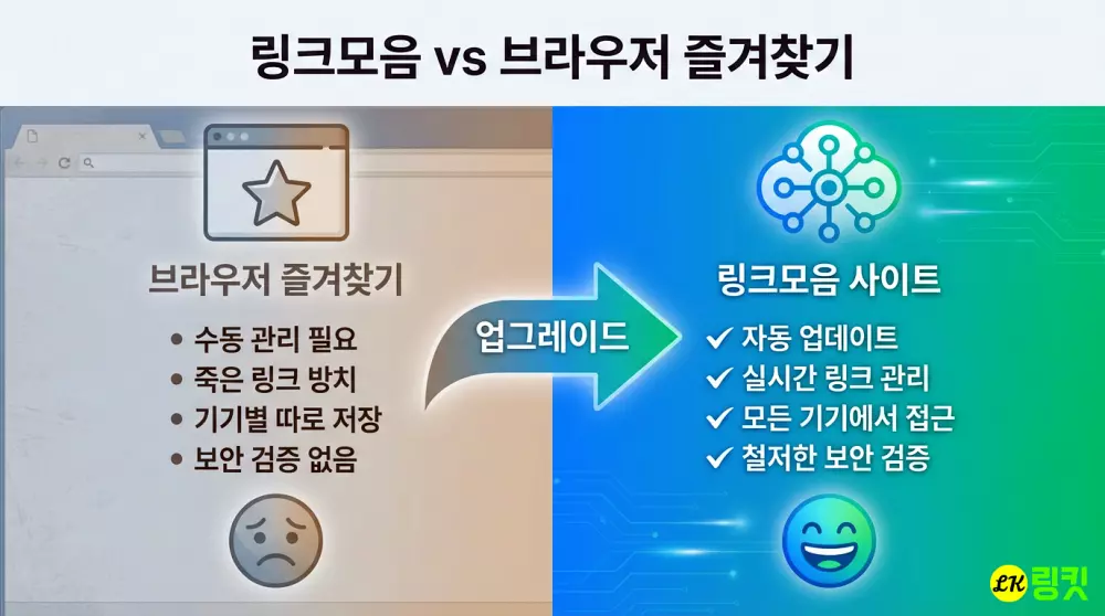 링크모음 사이트 vs 브라우저 즐겨찾기 비교 - 자동 업데이트, 실시간 관리, 보안 검증의 차이