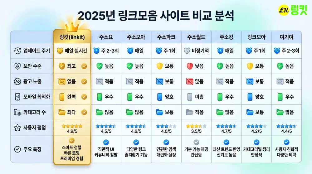 링크모음 사이트 비교 테이블 인포그래픽