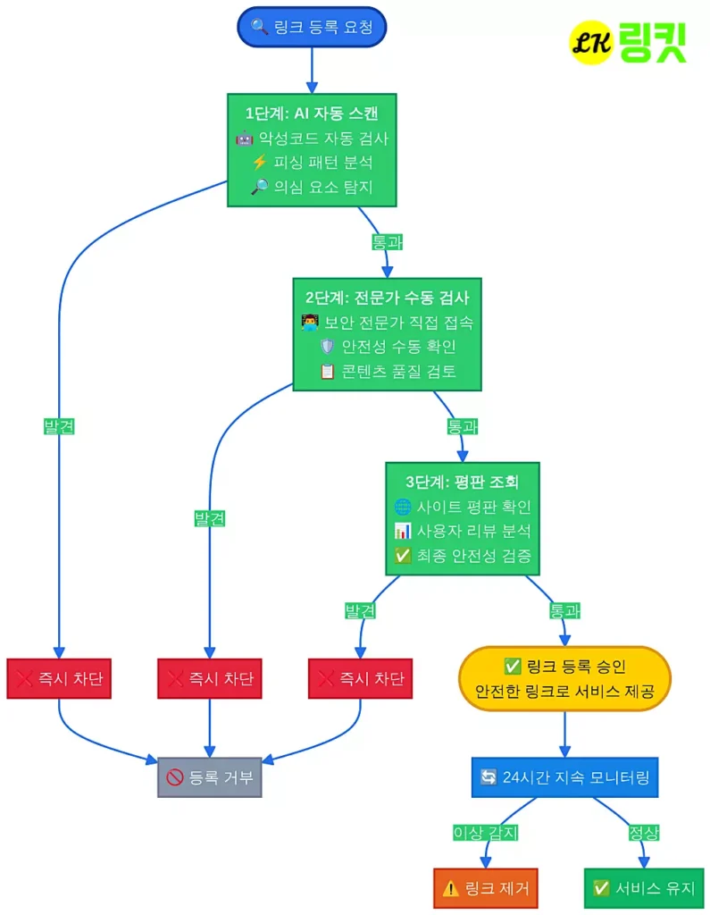 링킷(linkit) 3중 보안 검증 시스템 순서도 - AI 자동 스캔, 전문가 수동 검사, 평판 조회