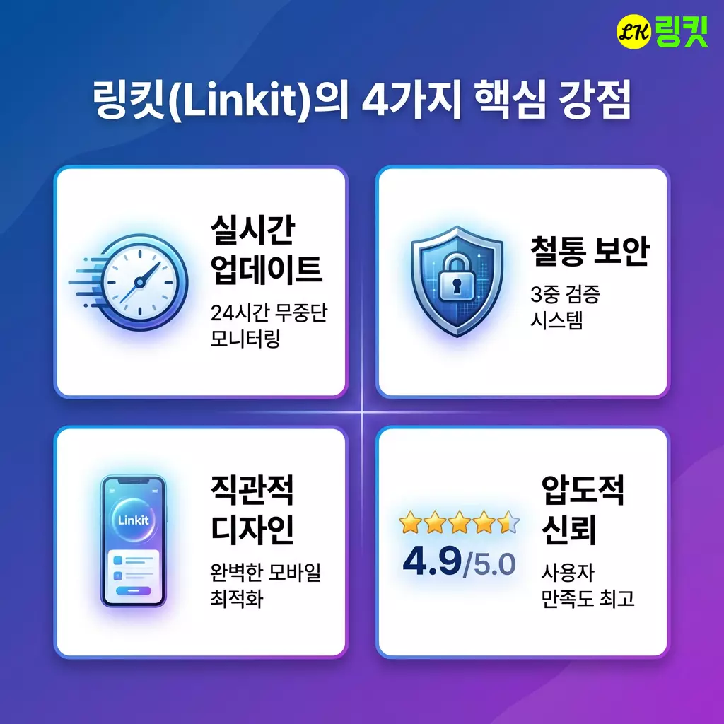 링킷(linkit)의 4가지 핵심 강점 - 실시간 업데이트, 철통 보안, 직관적 디자인, 압도적 신뢰