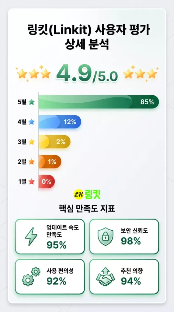 링킷(linkit) 사용자 평가 상세 분석 - 4.9/5.0 평점, 85% 5점 만점, 만족도 지표